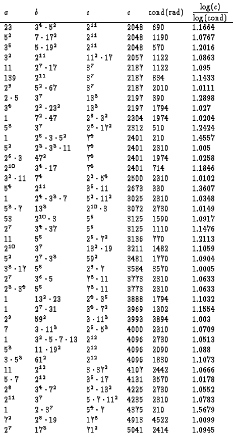 \begin{displaymath}\begin{array}{llllll}
a & b & c & c & \!\!\!\mbox{\rm cond}(...
...cdot17^{2}&2^{4}\cdot5^{4}& 10000& 6630&
1.0467\\
\end{array}\end{displaymath}