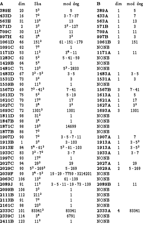 \begin{displaymath}\begin{array}{lccclcc}
\mbox{\rm\bf A}& \mbox{\rm dim}& \mbox...
...f 2411B}& 123 &11^{2}&1&\mbox{\rm NONE} & & \\
\par\end{array}\end{displaymath}