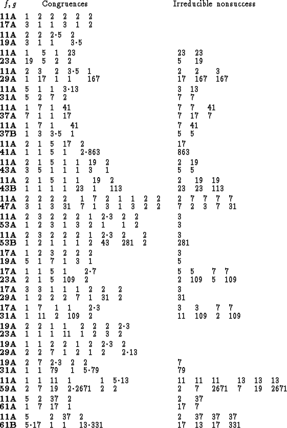 \begin{table}
\begin{displaymath}
\begin{array}{ll}
\quad f, g \quad\qquad \mbox...
...
17&13&17&331\end{array}\vspace{0ex}\\\end{array}\end{displaymath}\end{table}