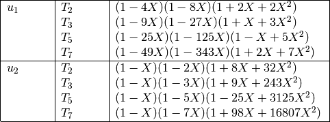 \medskip
\begin{center}
\begin{tabular}{|p{40pt}|p{40pt}|p{200pt}|}
\hline
$u_{1}$&$T_2$&$ (1-4 X)(1-8 X)(1 +2 X + 2 X^2)$\\
&$T_3$&$ (1-9 X)(1-27 X)(1 + X + 3 X^2) $\\
&$T_5$&$ (1-25 X)(1-125 X)(1 - X + 5 X^2) $\\
&$T_7$&$ (1-49 X)(1-343 X)(1 +2 X + 7 X^2) $\\
\hline
$u_{2}$&$T_2$&$ (1- X)(1-2 X)(1 +8 X + 32 X^2)$\\
&$T_3$&$ (1- X)(1-3 X)(1 +9 X + 243 X^2) $\\
&$T_5$&$ (1- X)(1-5 X)(1 -25 X + 3125 X^2) $\\
&$T_7$&$ (1- X)(1-7 X)(1 +98 X + 16807 X^2) $\\
\hline
\end{tabular}
\end{center}