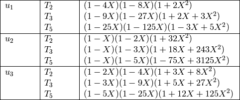 \medskip
\begin{center}
\begin{tabular}{|p{40pt}|p{40pt}|p{200pt}|}
\hline
$u_{1}$&$T_2$&$ (1-4 X)(1-8 X)(1  + 2 X^2)$\\
&$T_3$&$ (1-9 X)(1-27 X)(1 +2 X + 3 X^2) $\\
&$T_5$&$ (1-25 X)(1-125 X)(1 -3 X + 5 X^2) $\\
\hline
$u_{2}$&$T_2$&$ (1- X)(1-2 X)(1  + 32 X^2)$\\
&$T_3$&$ (1- X)(1-3 X)(1 +18 X + 243 X^2) $\\
&$T_5$&$ (1- X)(1-5 X)(1 -75 X + 3125 X^2) $\\
\hline
$u_{3}$&$T_2$&$ (1- 2 X)(1-4 X)(1 +3 X + 8 X^2)$\\
&$T_3$&$ (1- 3 X)(1-9 X)(1 +5 X + 27 X^2) $\\
&$T_5$&$ (1- 5 X)(1-25 X)(1 +12 X + 125 X^2) $\\
\hline
\end{tabular}
\end{center}