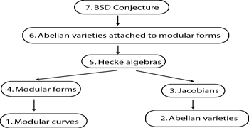 Math 252: Modular Abelian Varieties