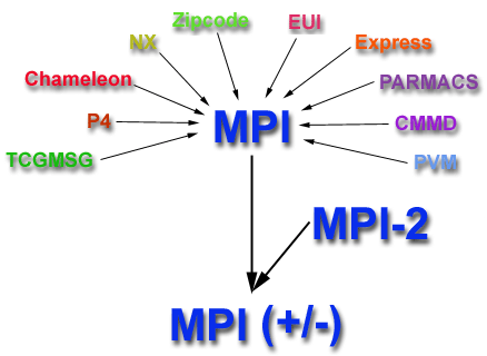 Message Passing Interface (MPI)