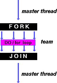 DO / for loop work-sharing construct