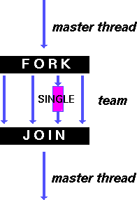 SINGLE work-sharing construct